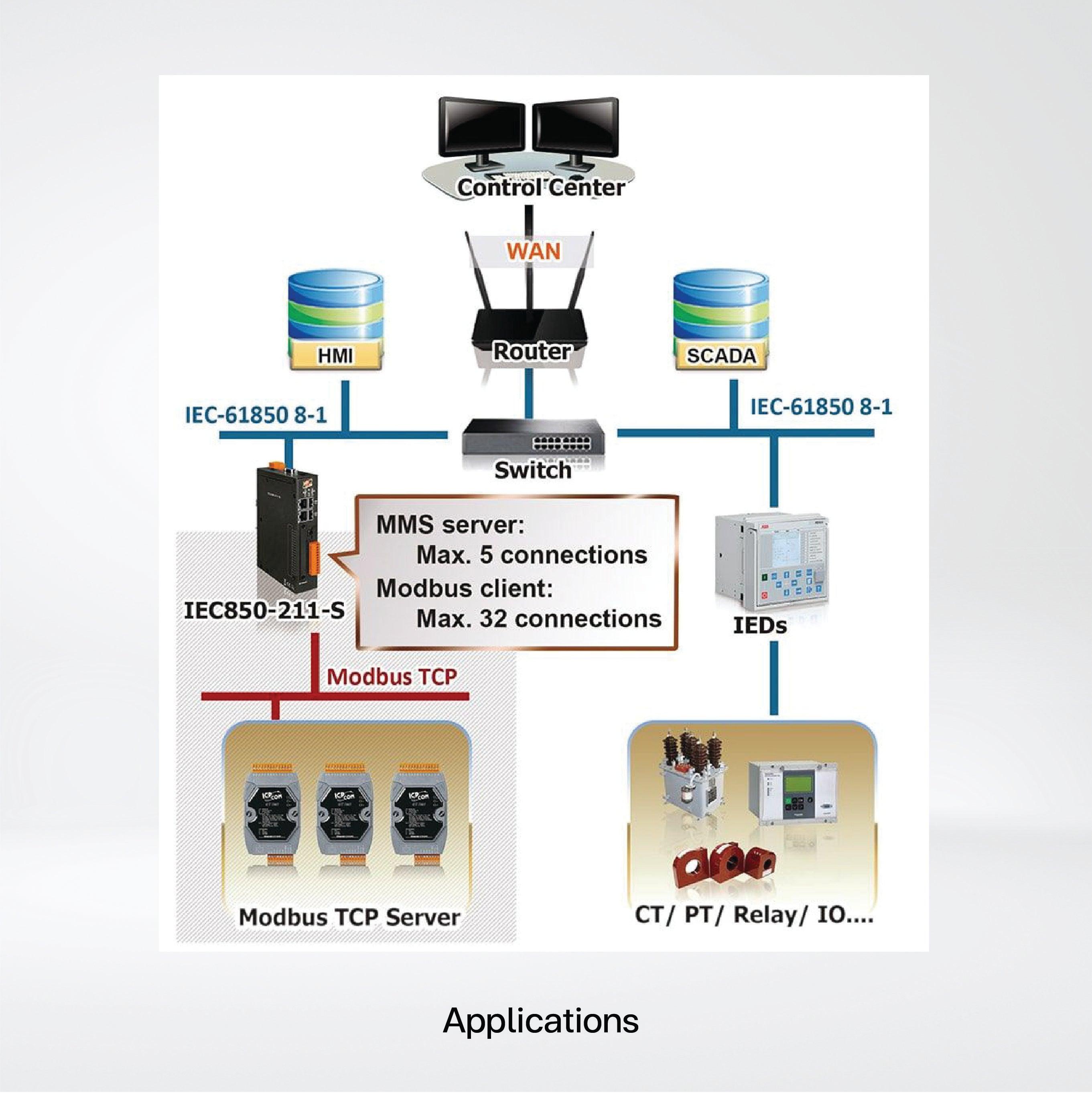 IEC850-211-S Modbus TCP Master to IEC-61850 Server Gateway - Riverplus