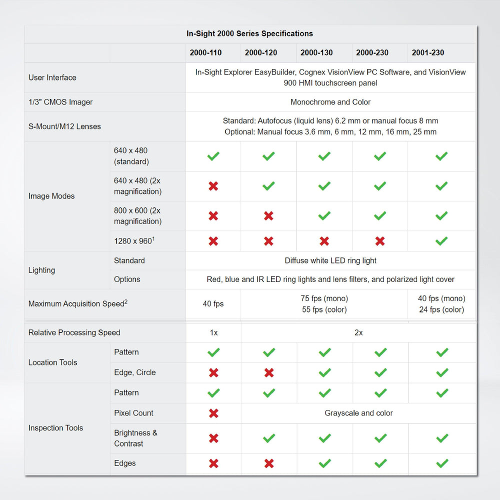 In-Sight 2000 vision sensors , The power of an In-Sight vision system