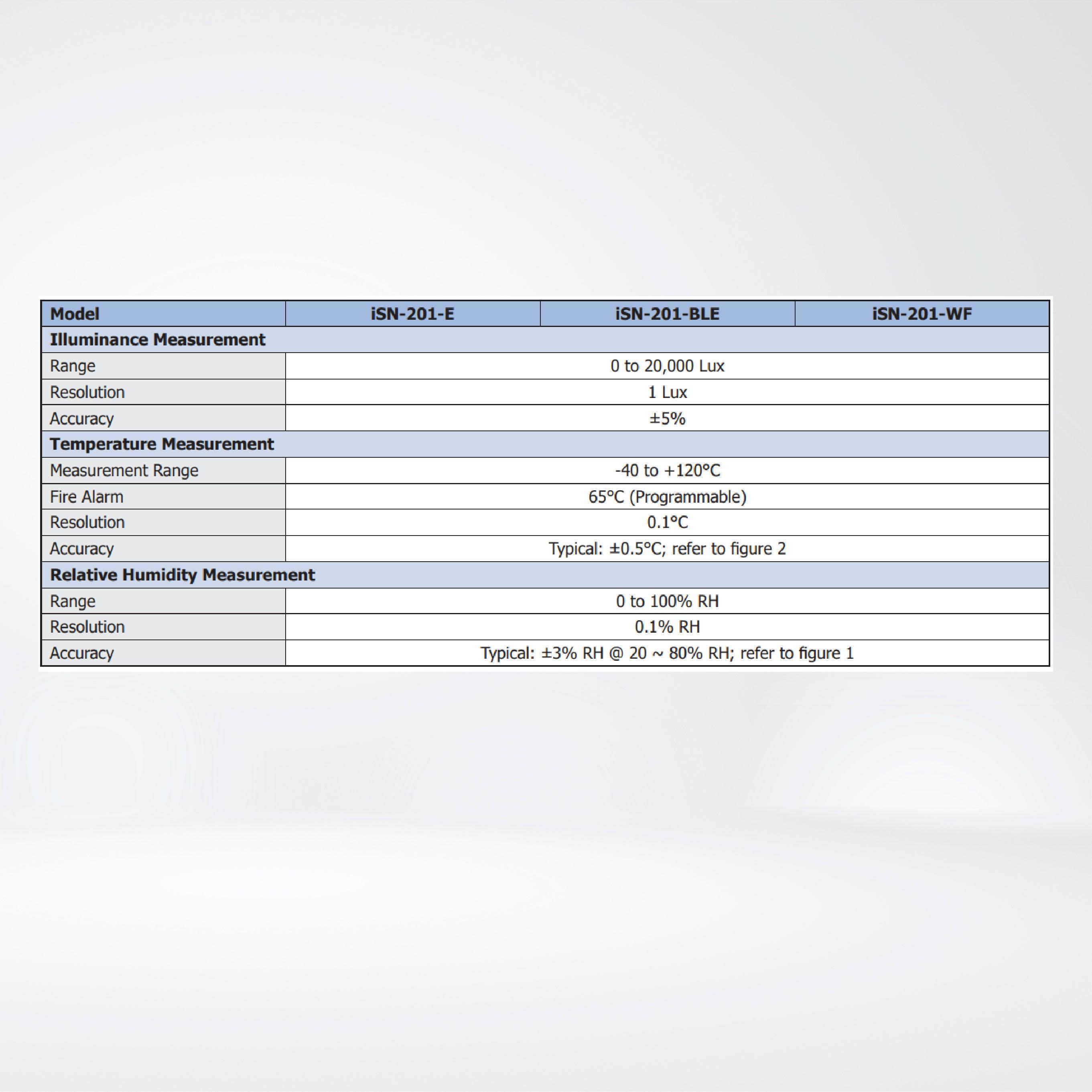 iSN-201-WF Illuminance,, Temperature and Humidity Sensor Module (Asia Only) - Riverplus