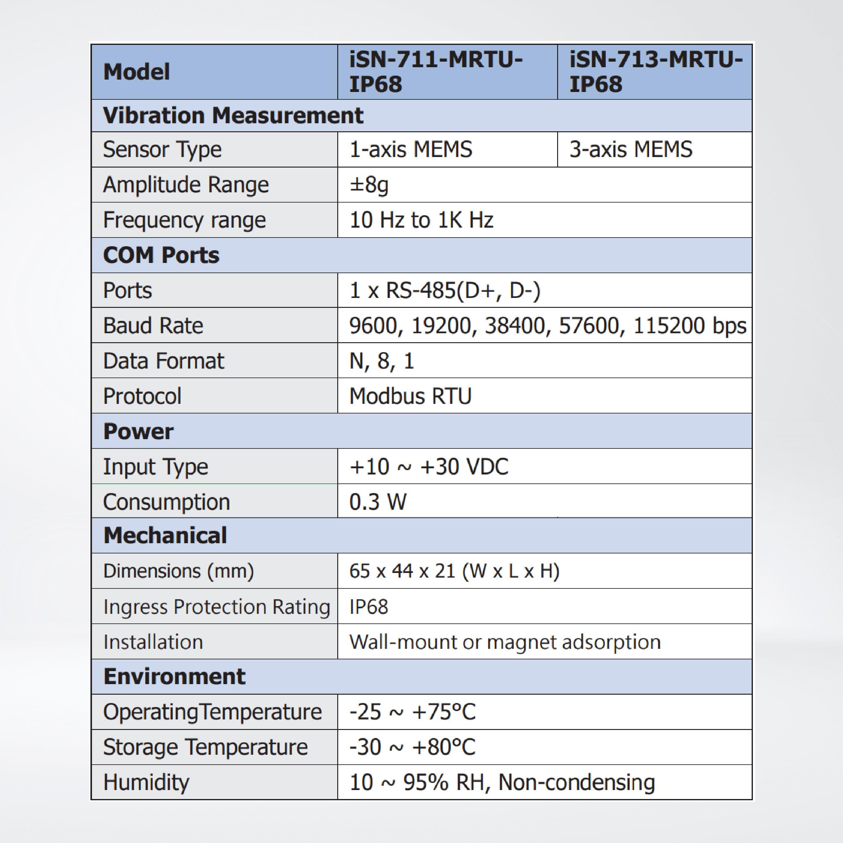 iSN-713-MRTU-IP68 IP68 Three-axis vibration sensor module (RS-485) - Riverplus