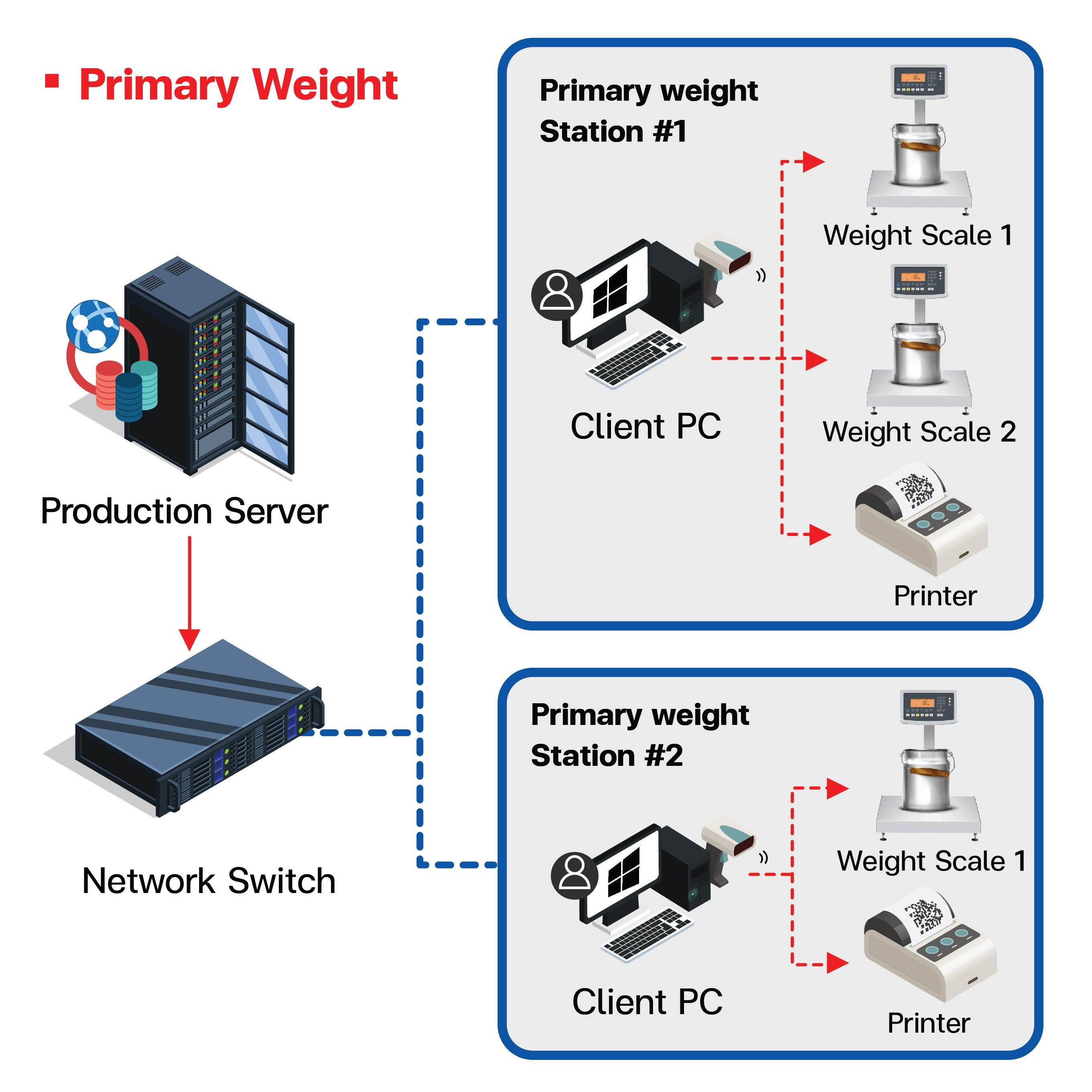 Minor Weight System - Riverplus