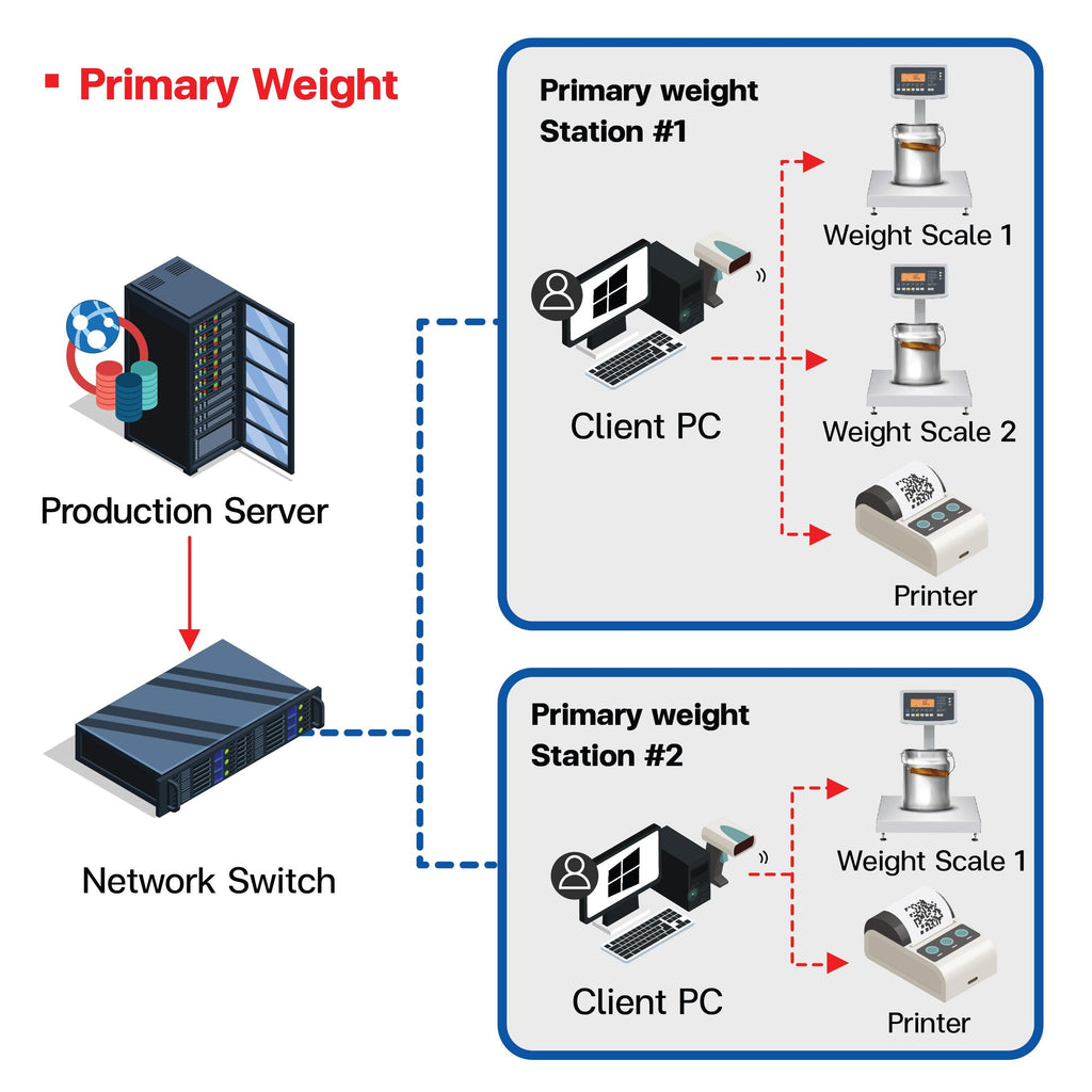 Time Computer Weight System Minor Weight System