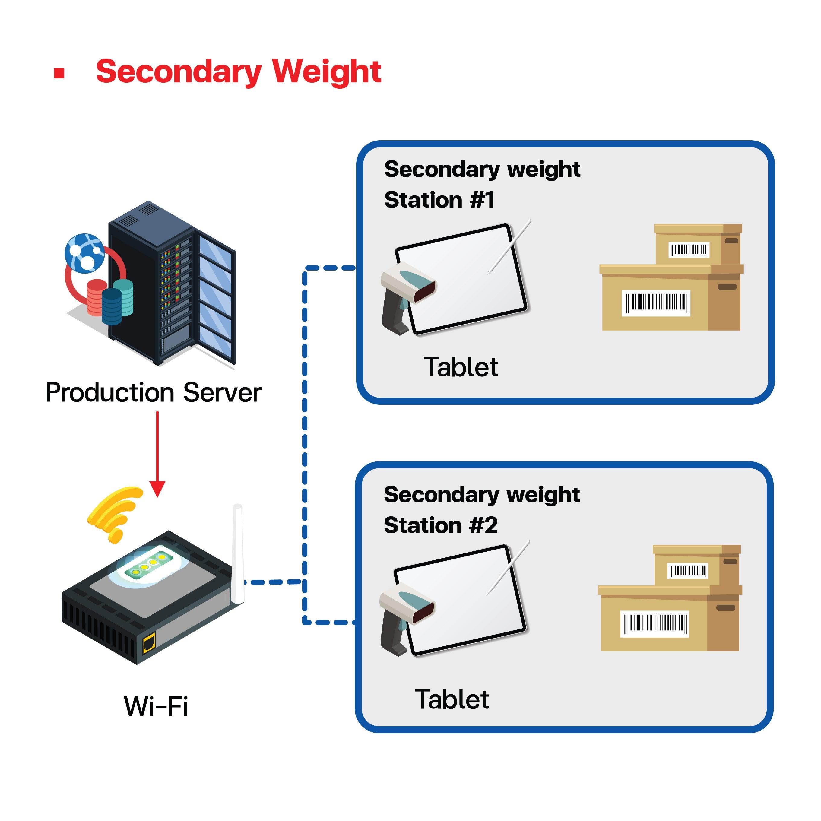 Minor Weight System - Riverplus