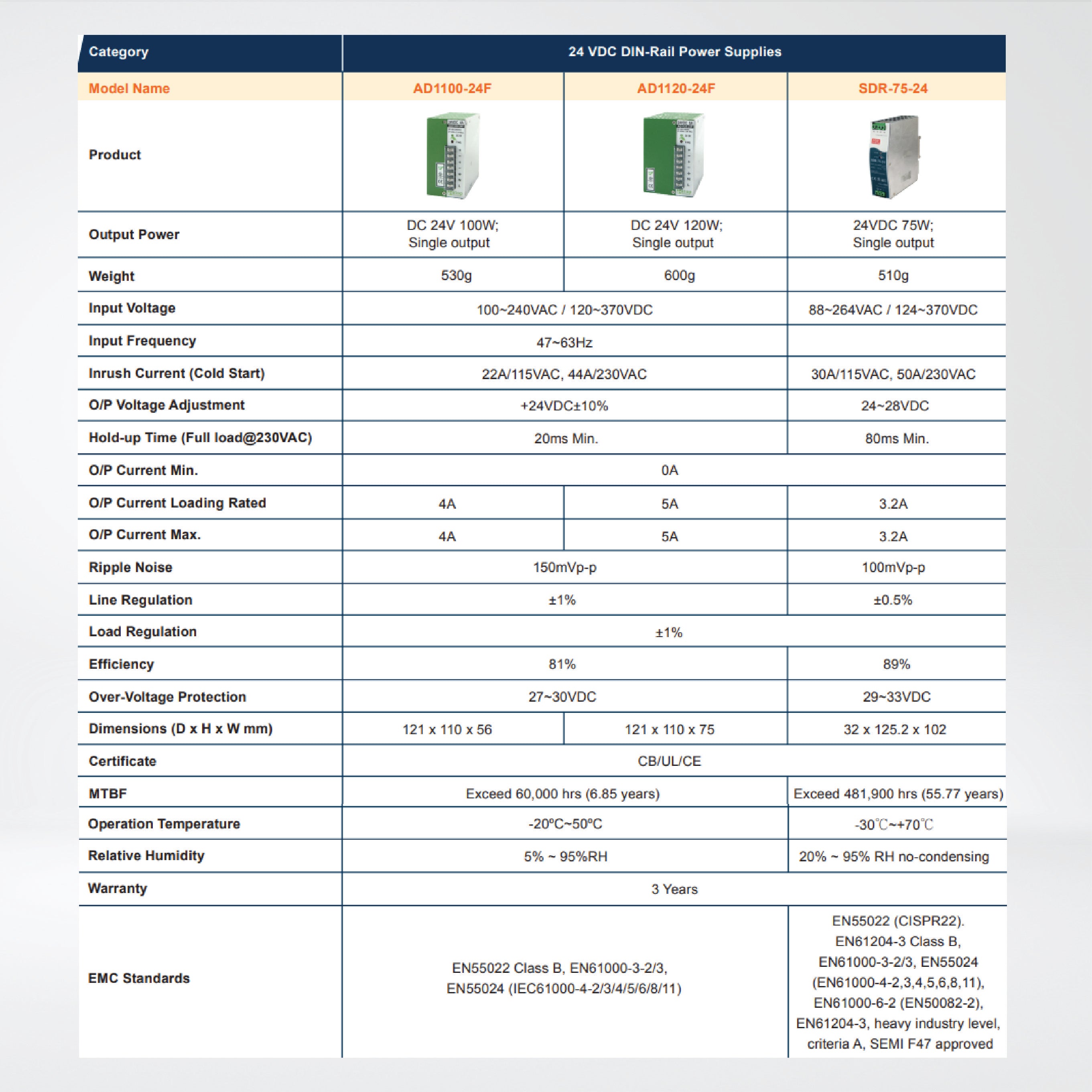 AD1120-24F 120W/5A DIN-Rail 24 VDC power supply with universal 100~240VAC/120~370VDC input