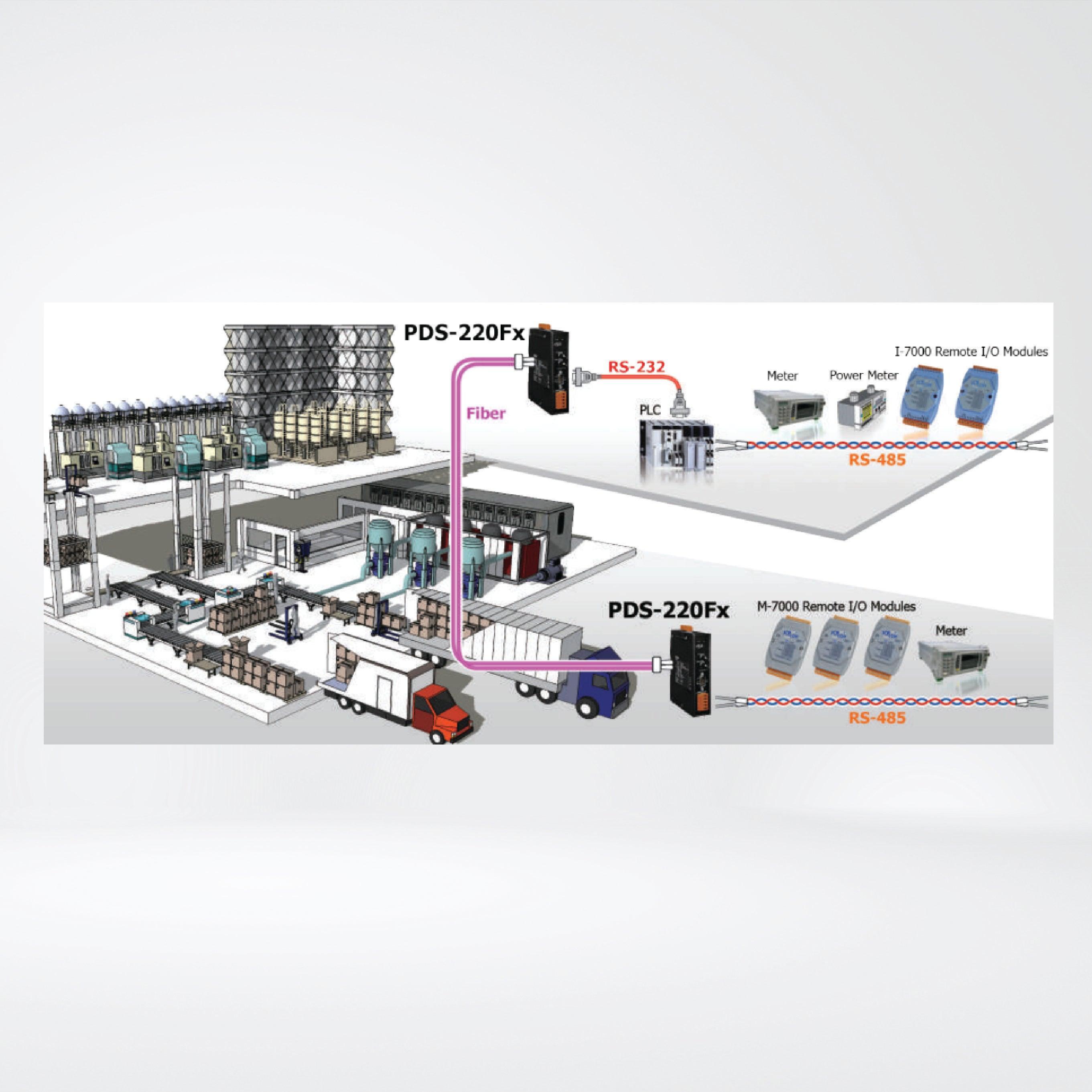 PDS-220FCS Programmable (1x RS-232 and 1x RS-422/485) Serial-to-Fiber Device Server - Riverplus