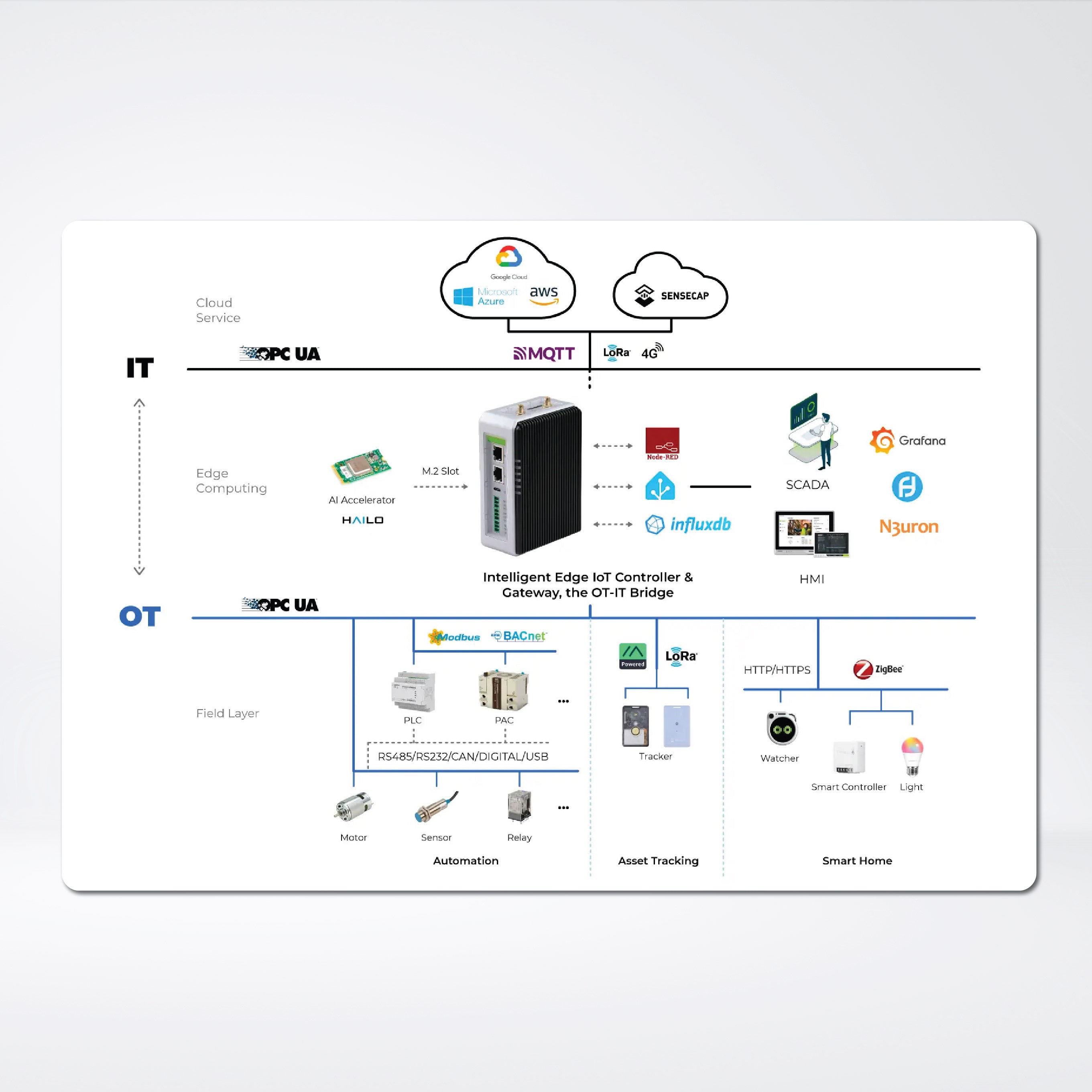 reComputer R1035-10 - Raspberry Pi IoT Gateway & Controller, CM4-Powered, AI Capable | 8GB RAM, 32GB eMMC