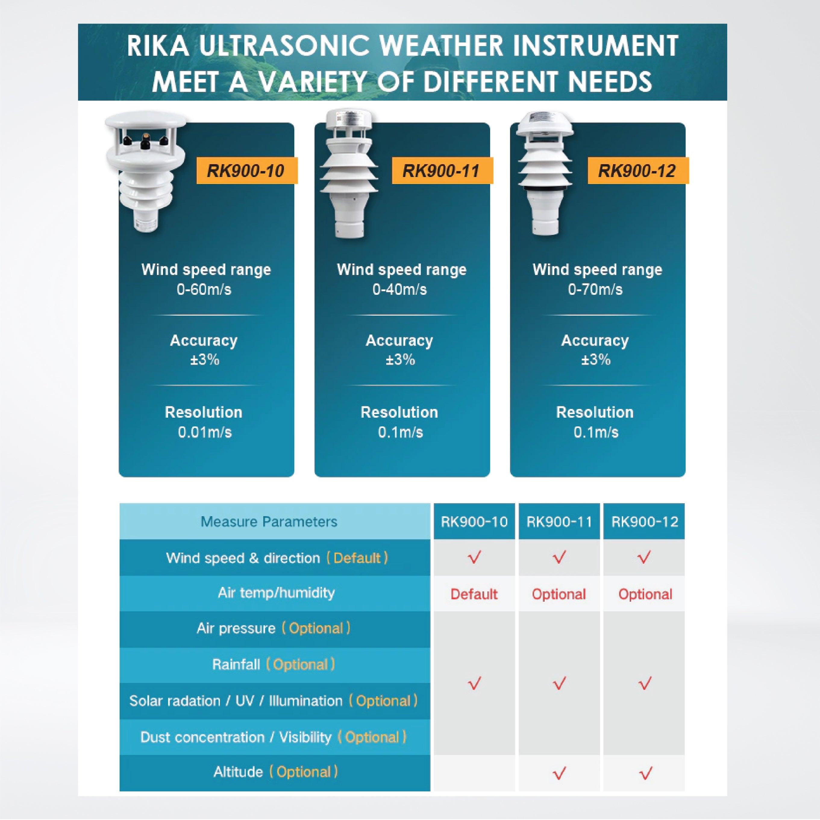 RK900-11 Automatic Weather Instrument Ultrasonic Weather Station - Riverplus