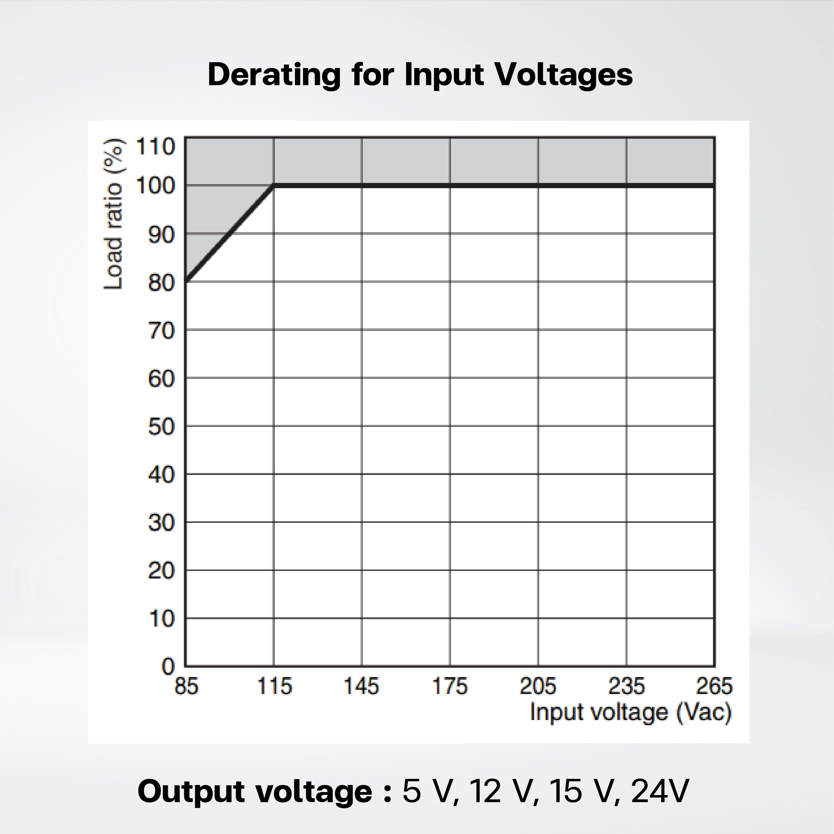 S8FS-C01505J Switch Mode Power Supply ,15 W , 5VDC ,Model with terminal block facing forward - Riverplus