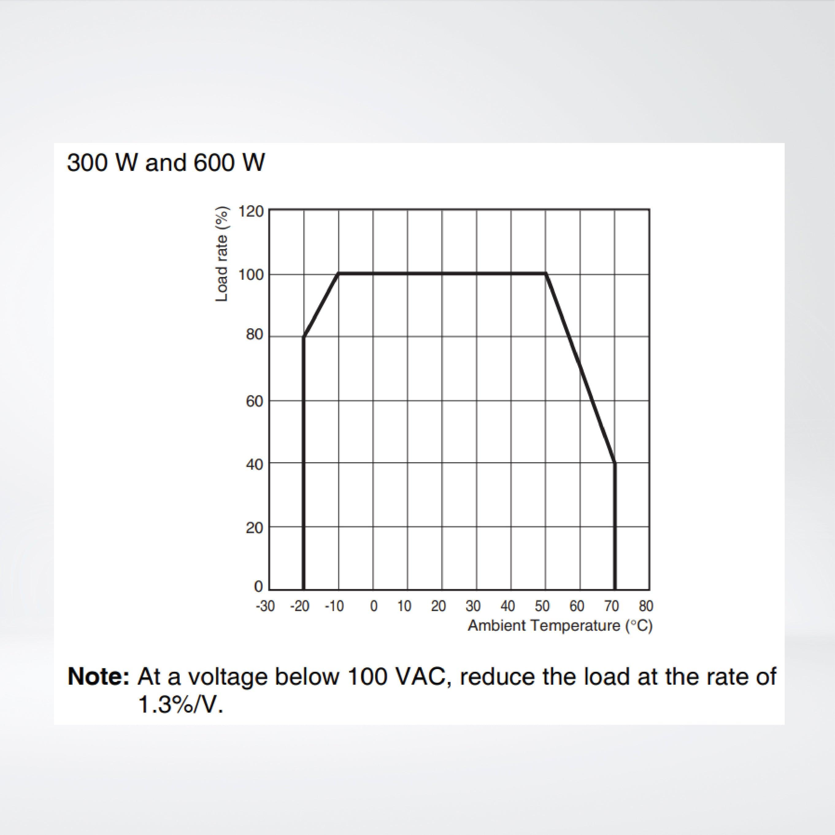 S8FS-G30012C Switch Mode Power Supply Superior Basic Performance, 300 W, 12 VDC, direct mounting - Riverplus