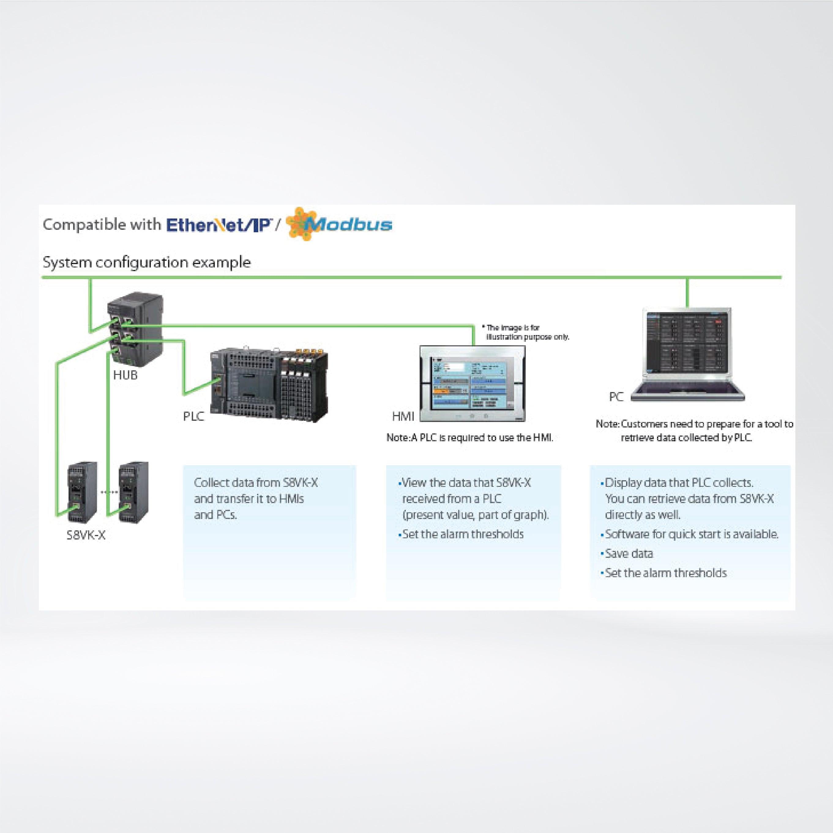 S8VK-X09024A-EIP Switch Mode Power Supply, with EtherNet/IP, Modbus TCP,90 W, 24 VDC, display - Riverplus