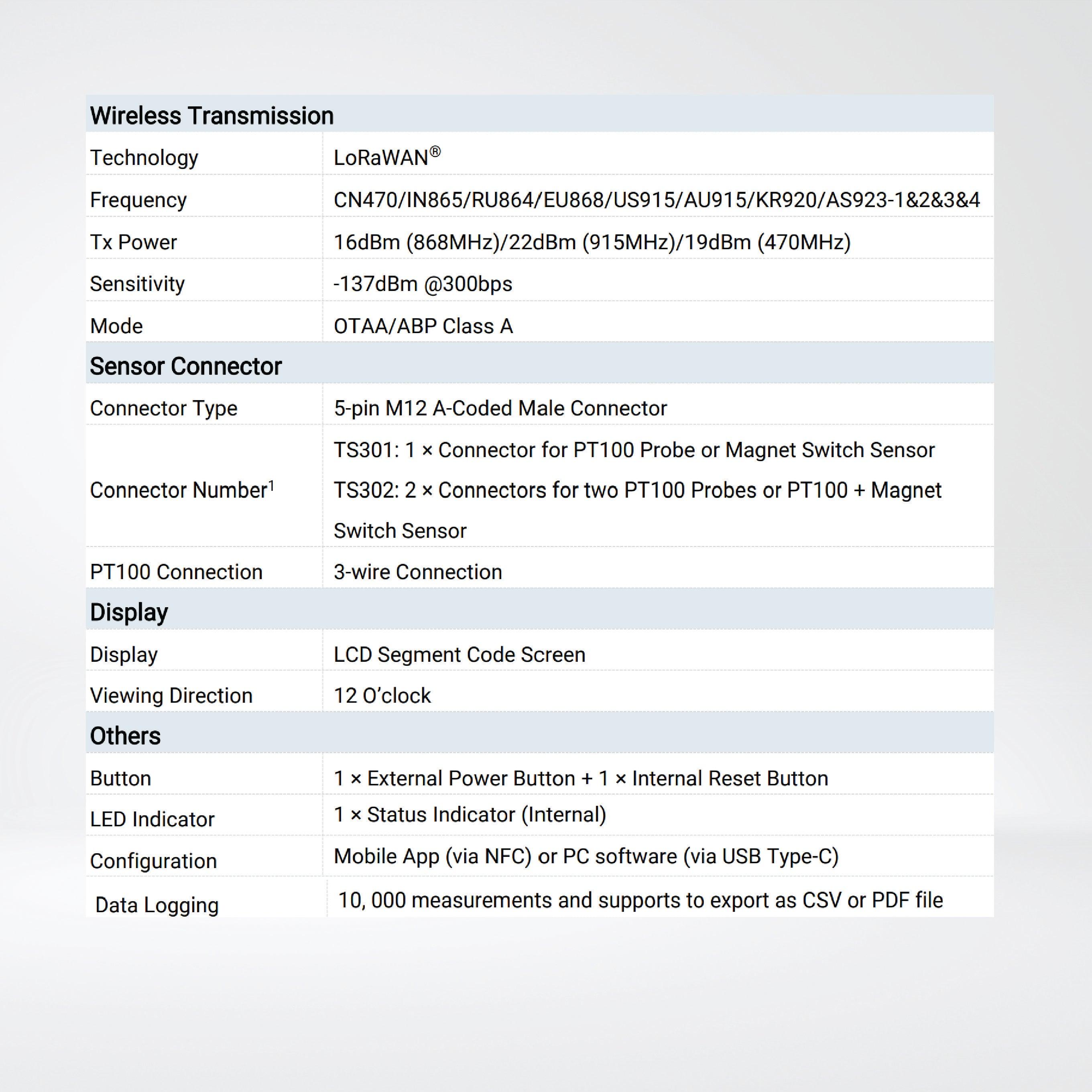 TS30x LoRaWAN® Temperature Sensor - Riverplus