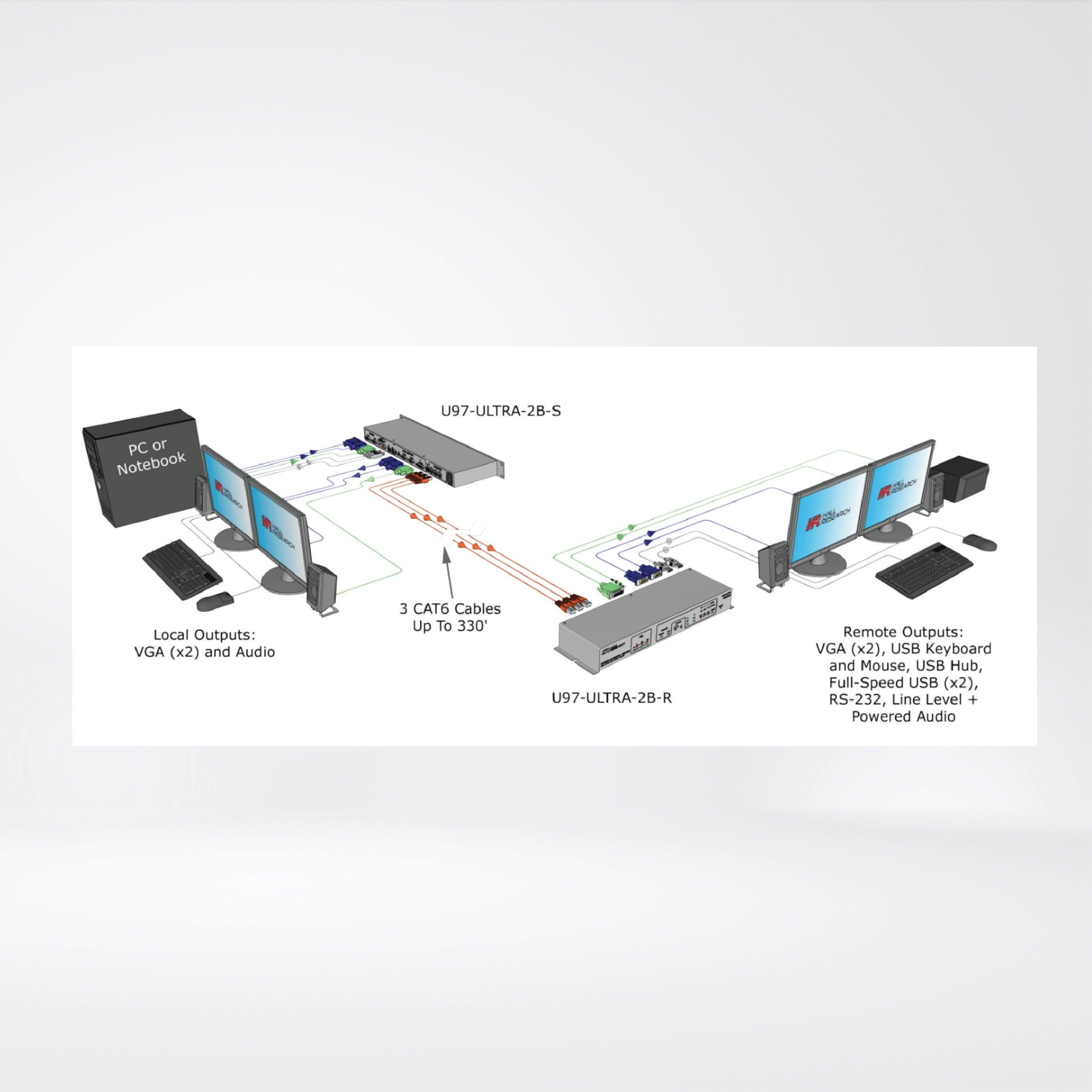 U97-Ultra-2B-S All-In-One Console Extender - Sender - Riverplus