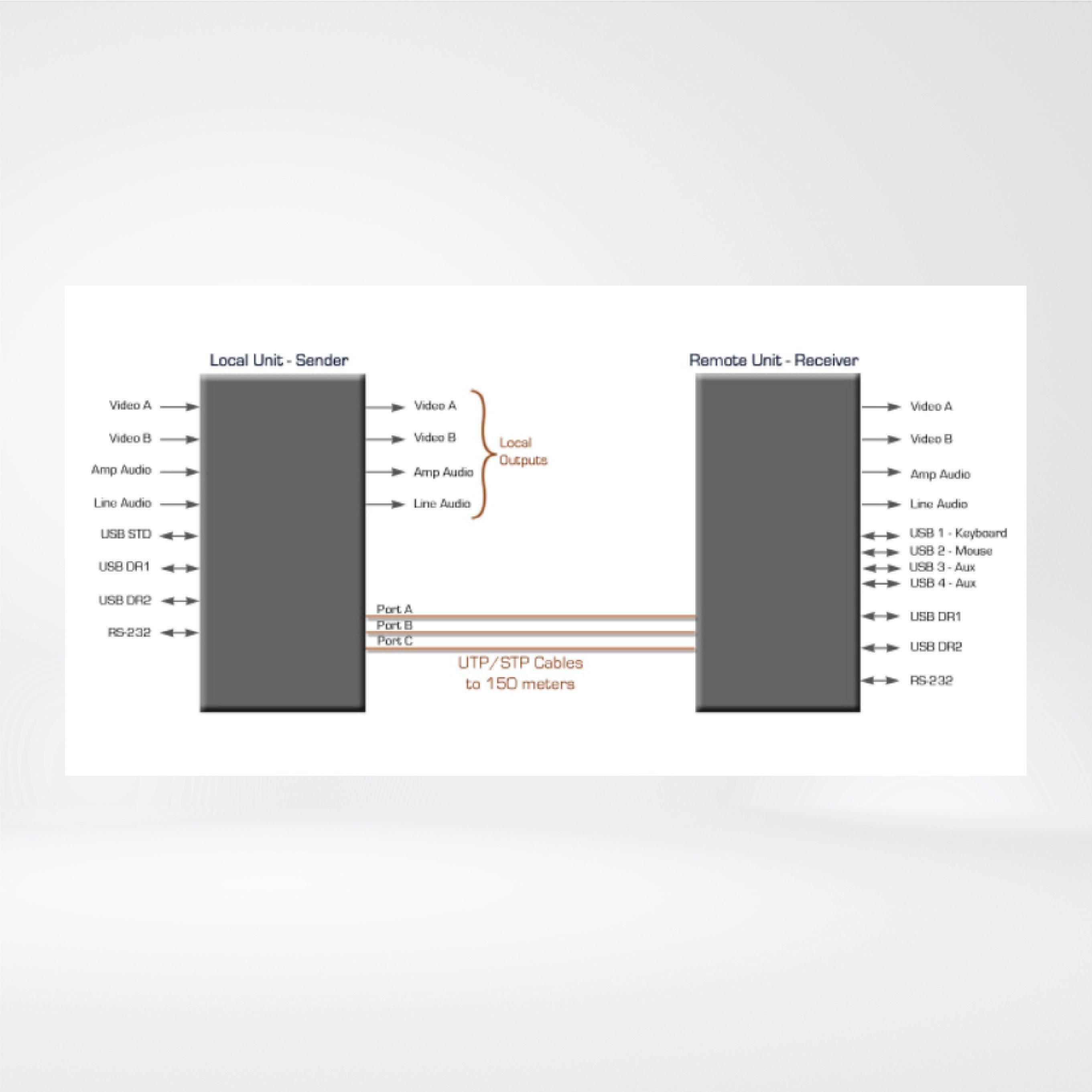 U97-Ultra-2B-S All-In-One Console Extender - Sender - Riverplus