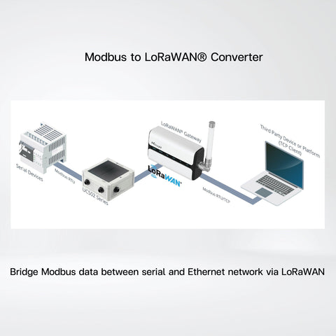 UC501 Wireless LoRaWAN Controller/ Solar Powered - Riverplus