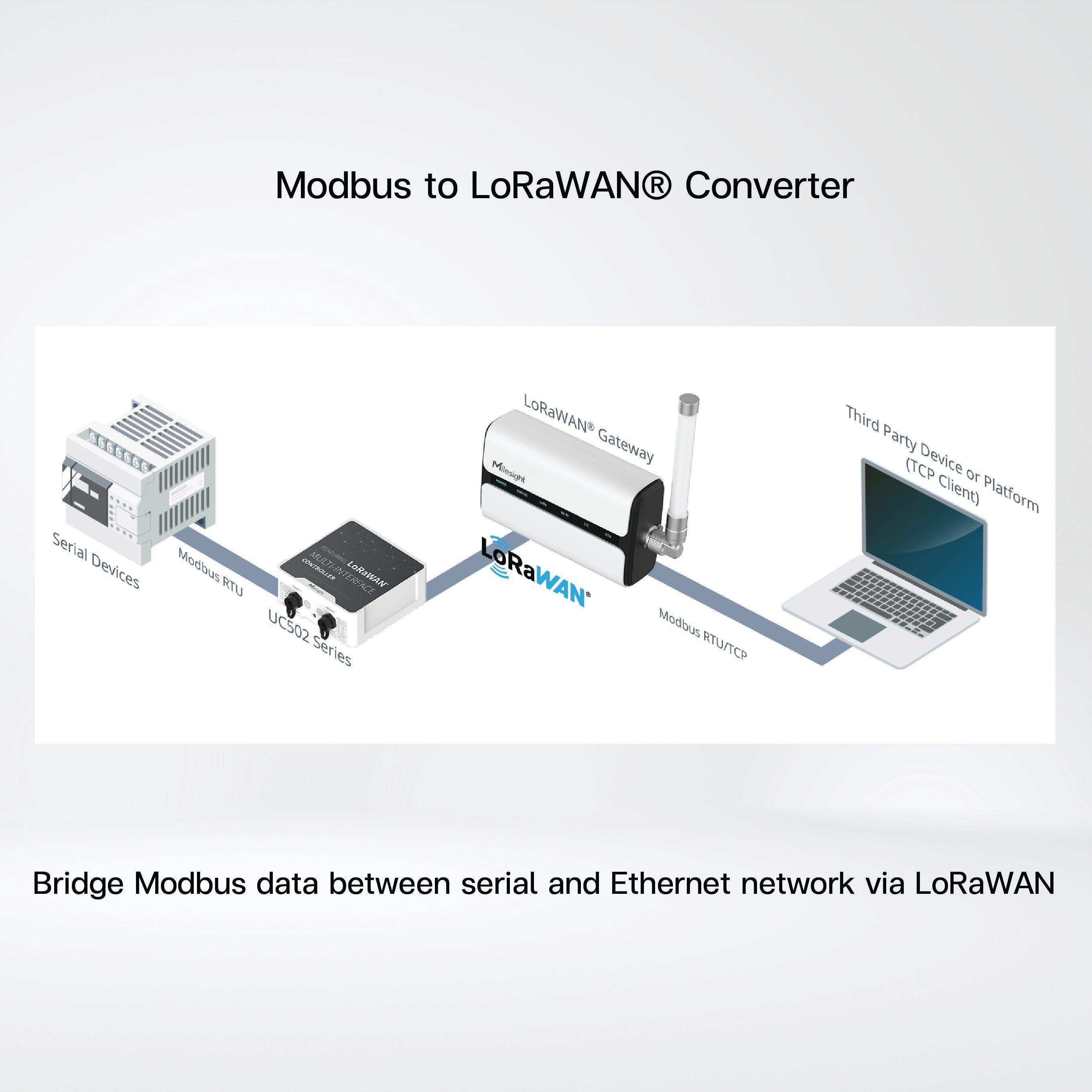 UC502 Wireless LoRaWAN Controller/ Battery Powered - Riverplus