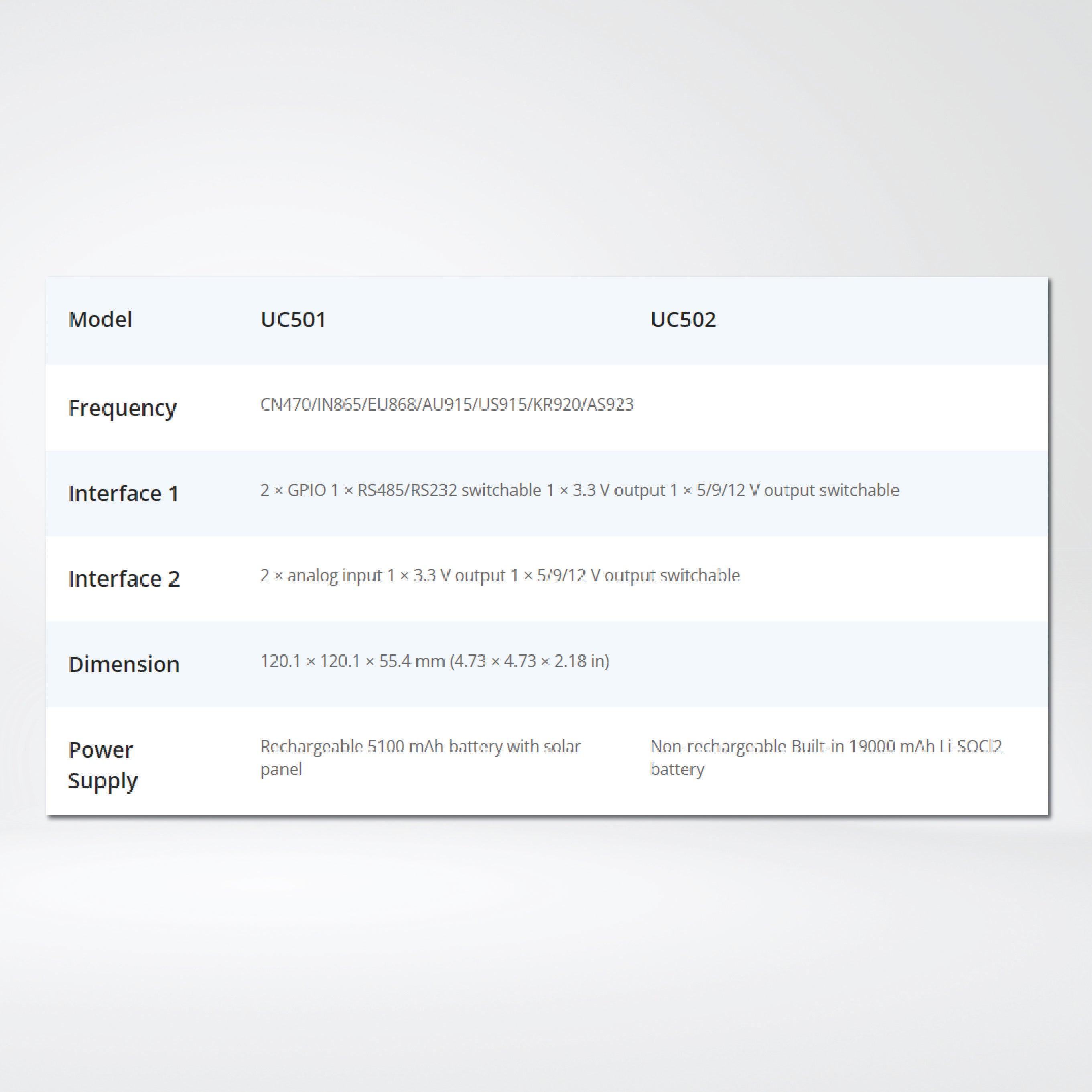 UC502 Wireless LoRaWAN Controller/ Battery Powered - Riverplus