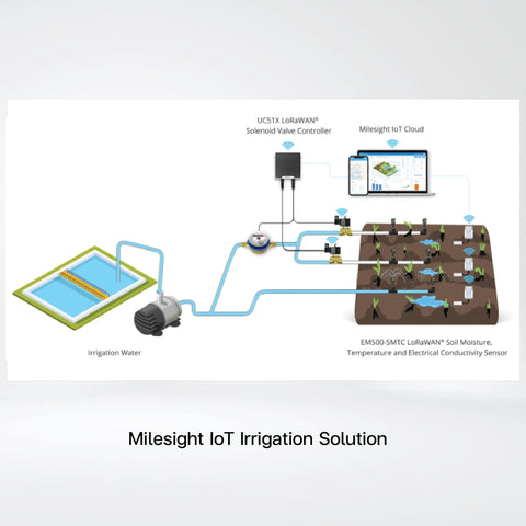 UC511 Solenoid Valve Controller - Riverplus