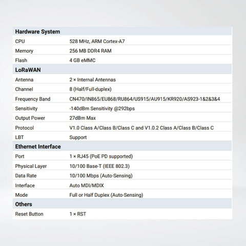 UG63 Mini LoRaWAN Gateway - Riverplus