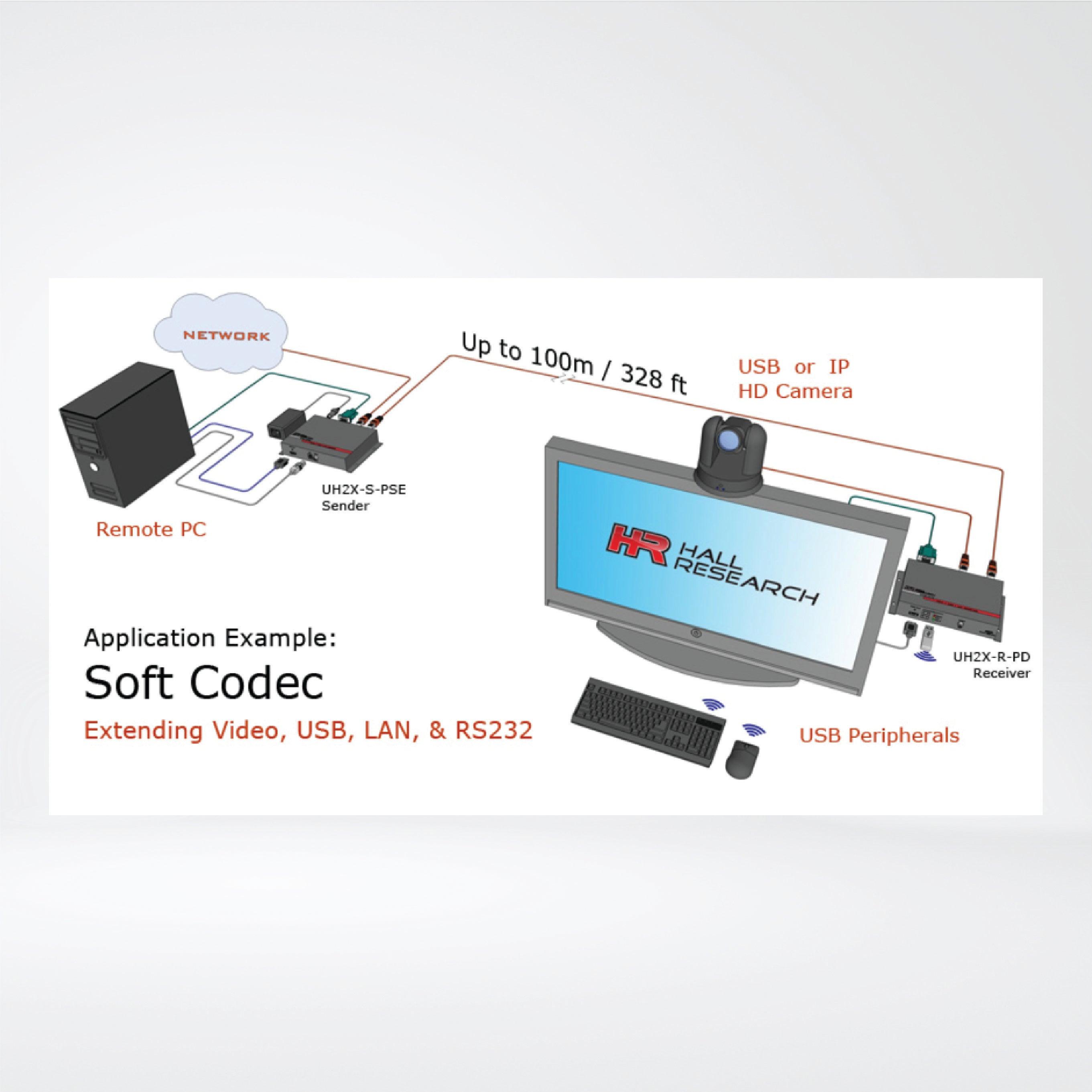 UH2X-P1 HDMI + USB + LAN over UTP Extender with HDBaseT™ and PoH (Sender + Receiver ) - Riverplus