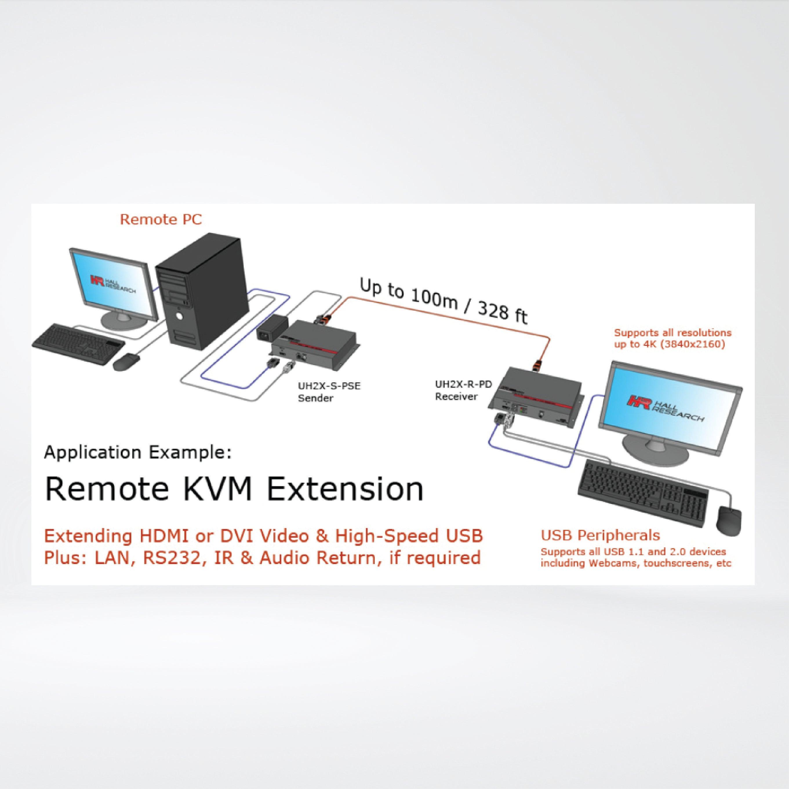 UH2X-R-PD HDMI + USB + LAN over UTP Extender with HDBaseT™ and PoH (Receiver) - Riverplus