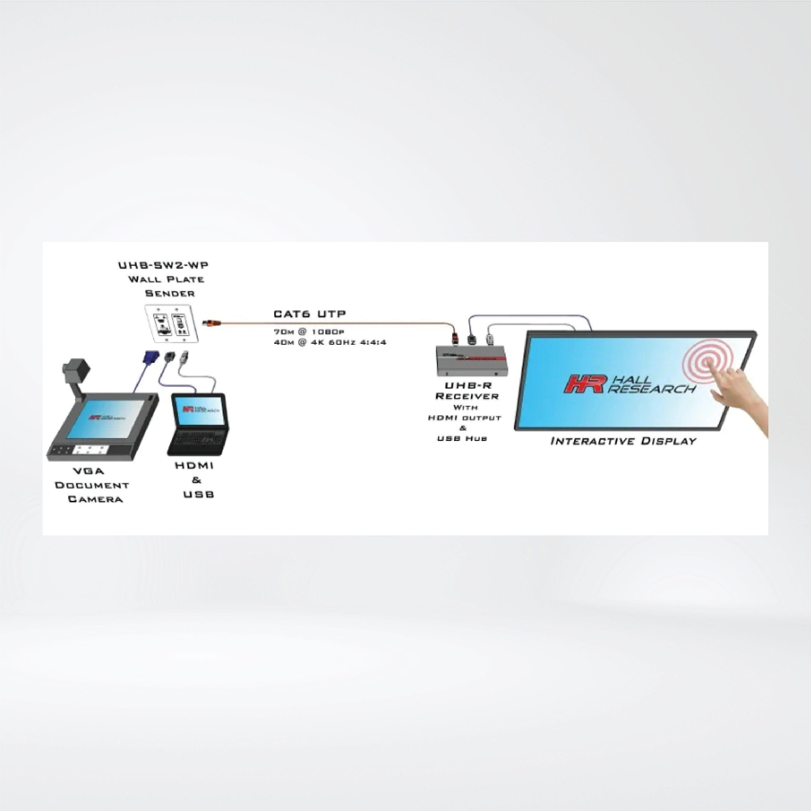 UHB-R Auto-Switching HDMI, VGA and USB Extension System - Riverplus