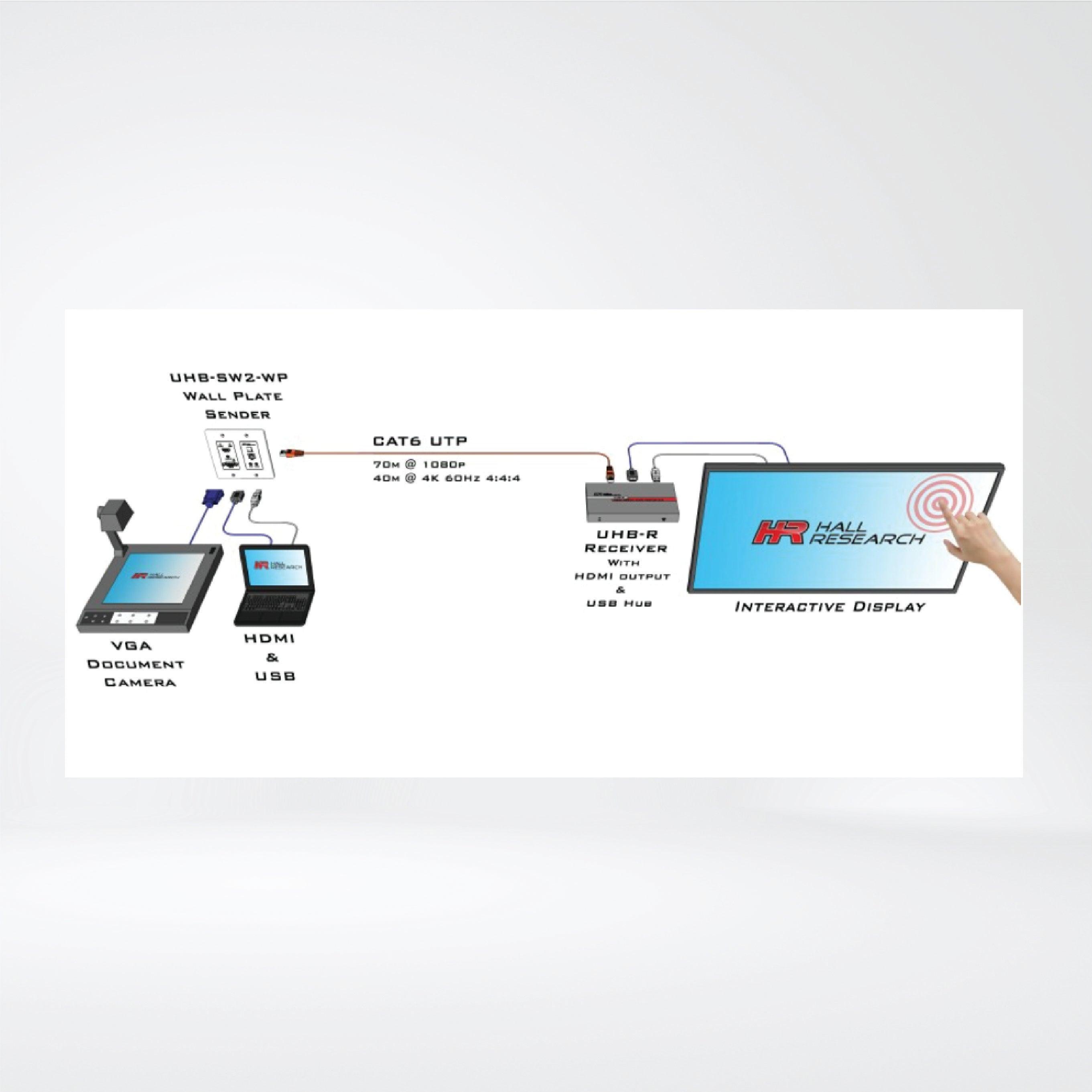 UHB-SW2 Auto-Switching HDMI, VGA and USB Extension System - Riverplus