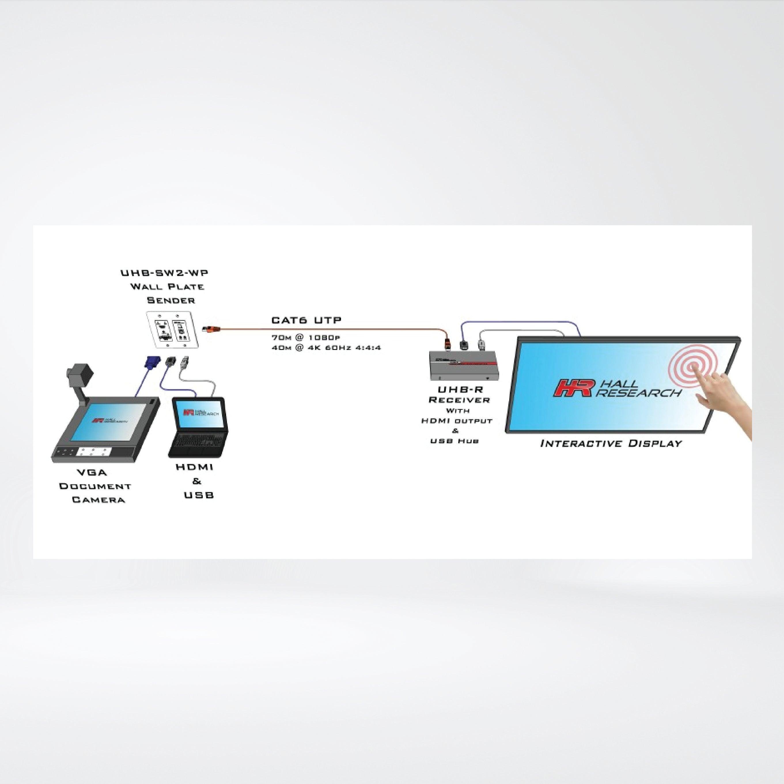 UHB-SW2 (Kit) Auto-Switching HDMI, VGA and USB Extension System - Riverplus