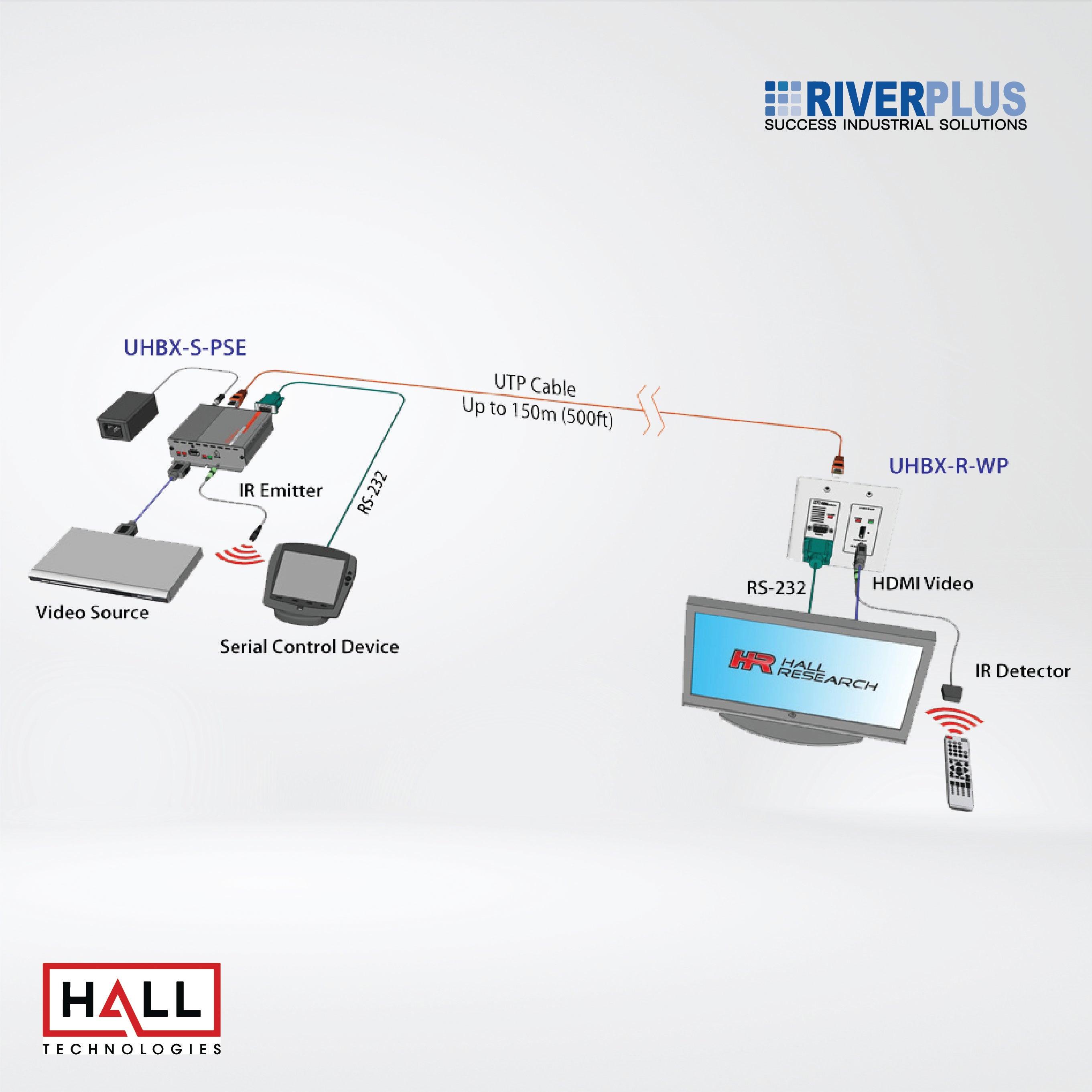 UHBX-R-WP HDBaseT™ Wall Plate Receiver with IR, RS-232, and PoH - Riverplus