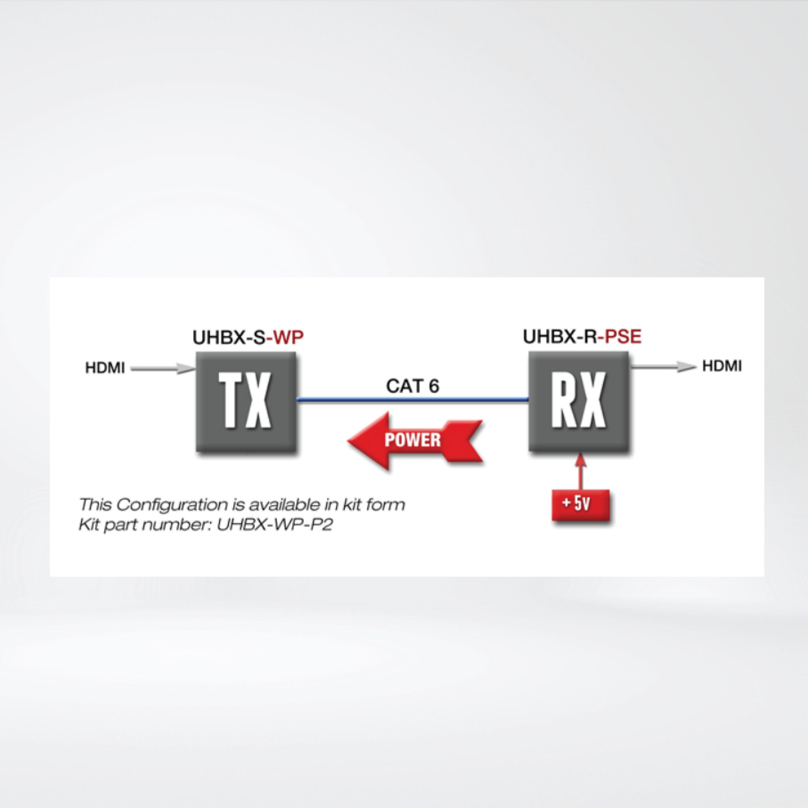 UHBX-S-WP HDMI on Cat6 (HDBaseT™) Wall Plate Transmitter - Riverplus