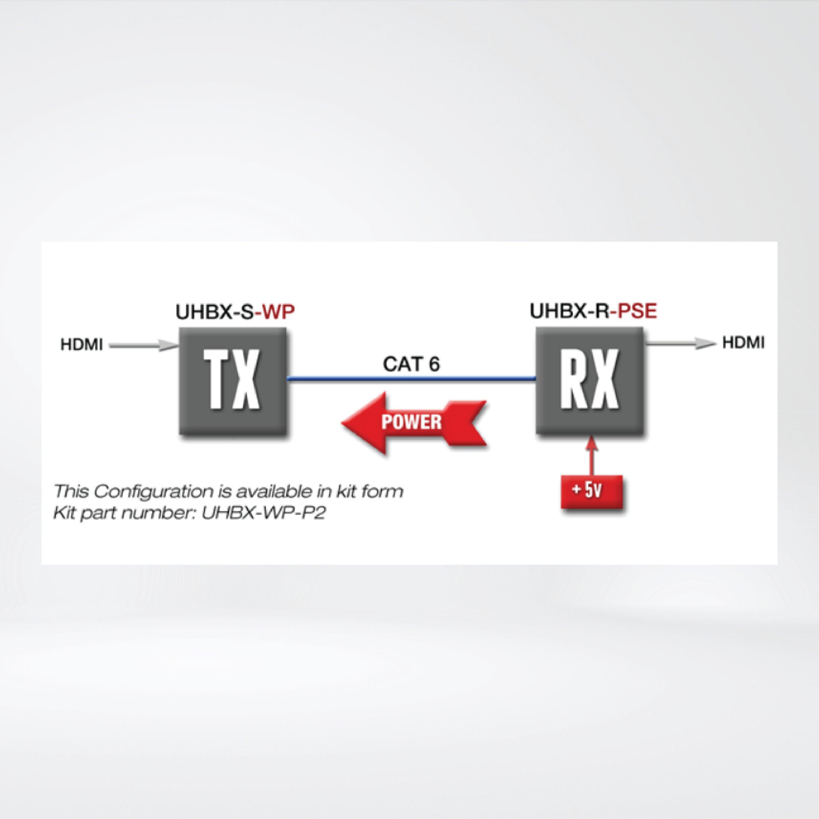 UHBX-WP-P2 HDMI over UTP Extender with HDBaseT™ and PoH ( Wall Plate Sender + Receiver ) - Riverplus