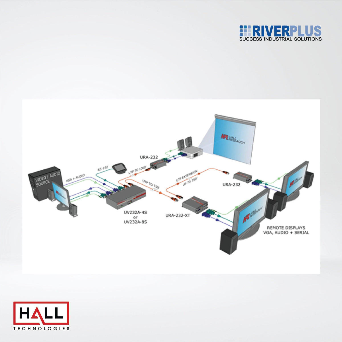 Riverplus URA-232 VGA + Audio + RS232 Over UTP Receiver
