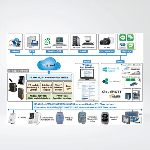 WISE-5231 Intelligent IIoT Edge Controller - Riverplus