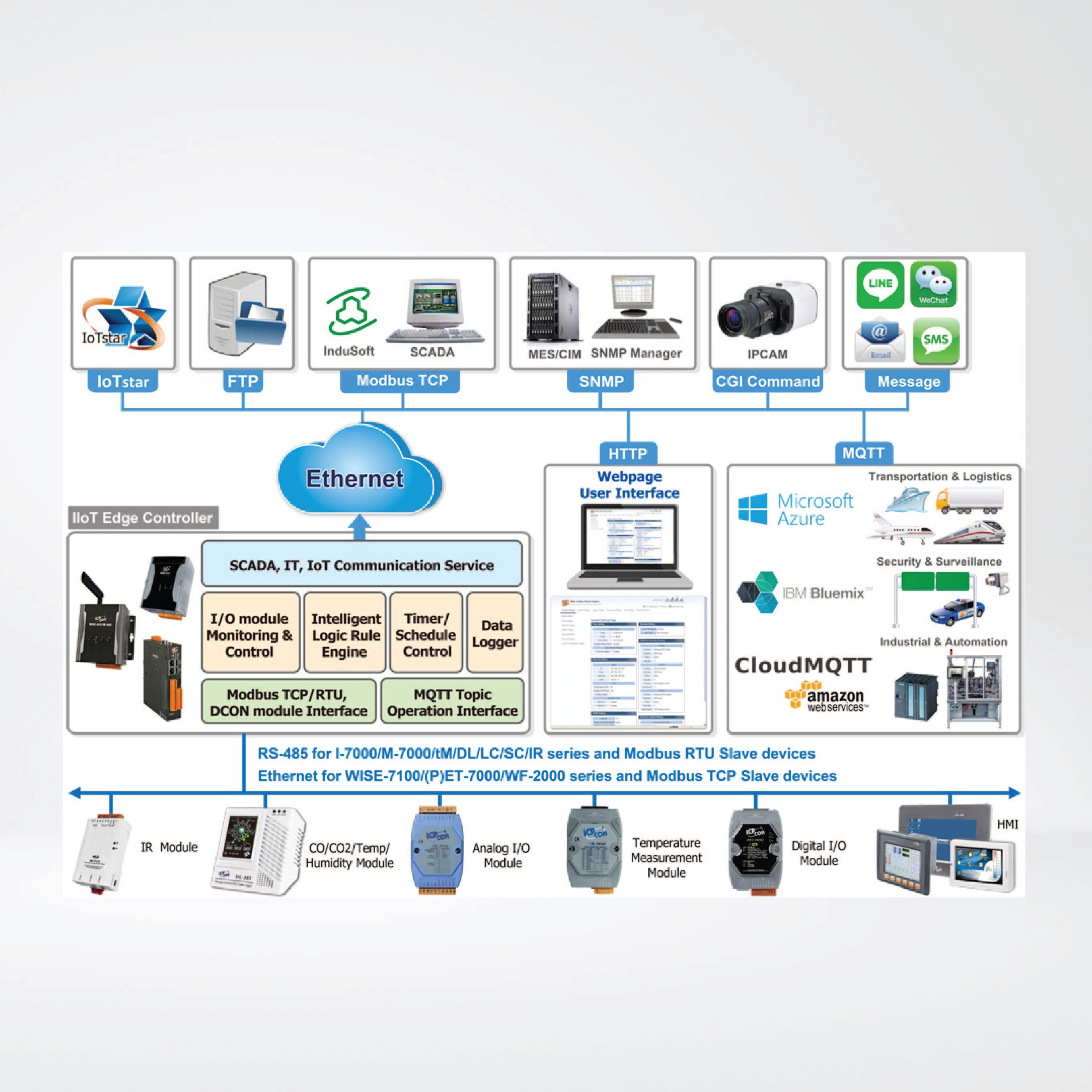 WISE-5231M Intelligent IIoT Edge Controller - Riverplus