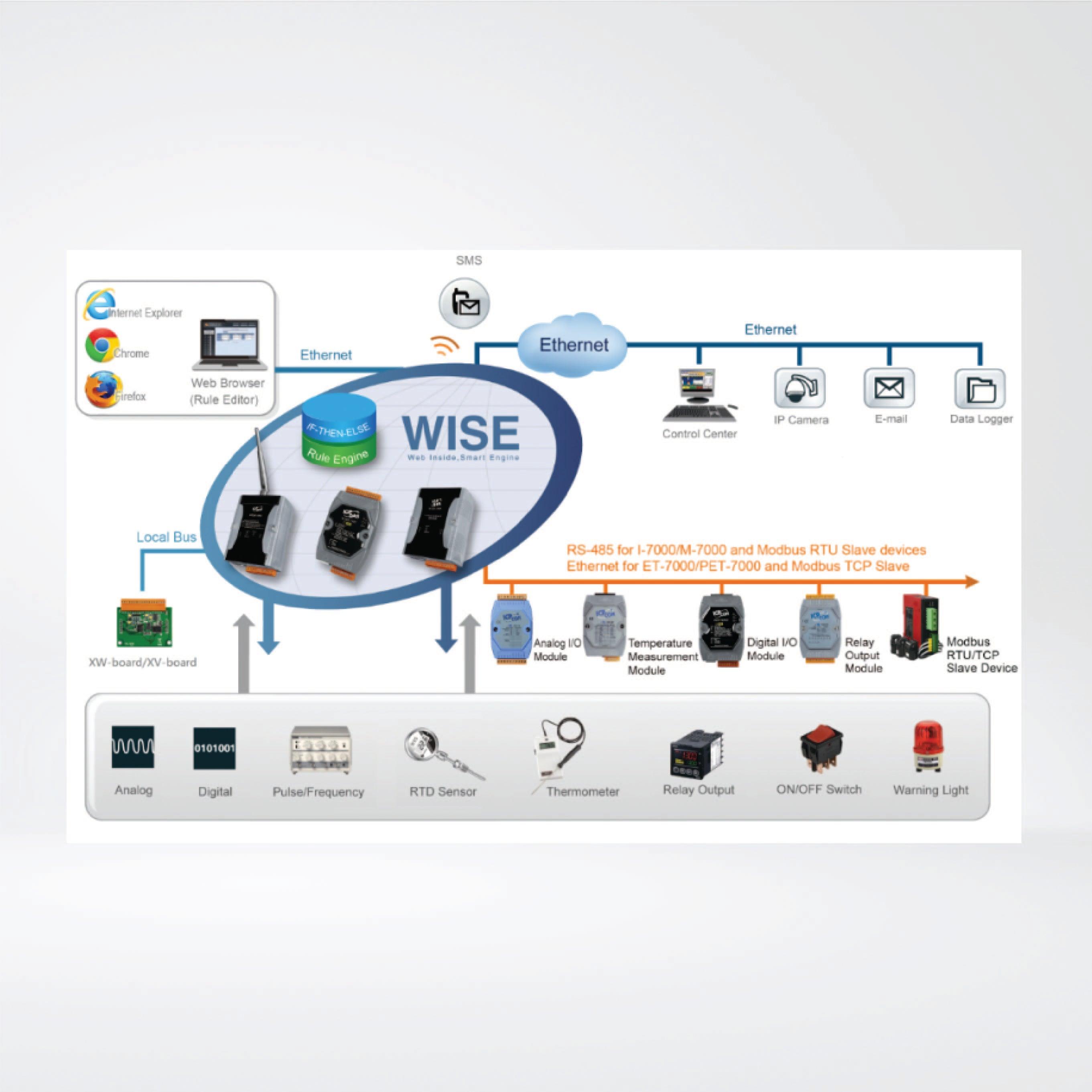 WISE-5800-MTCP Intelligent User-defined I/O & Data Log Module for Modbus TCP Devices - Riverplus