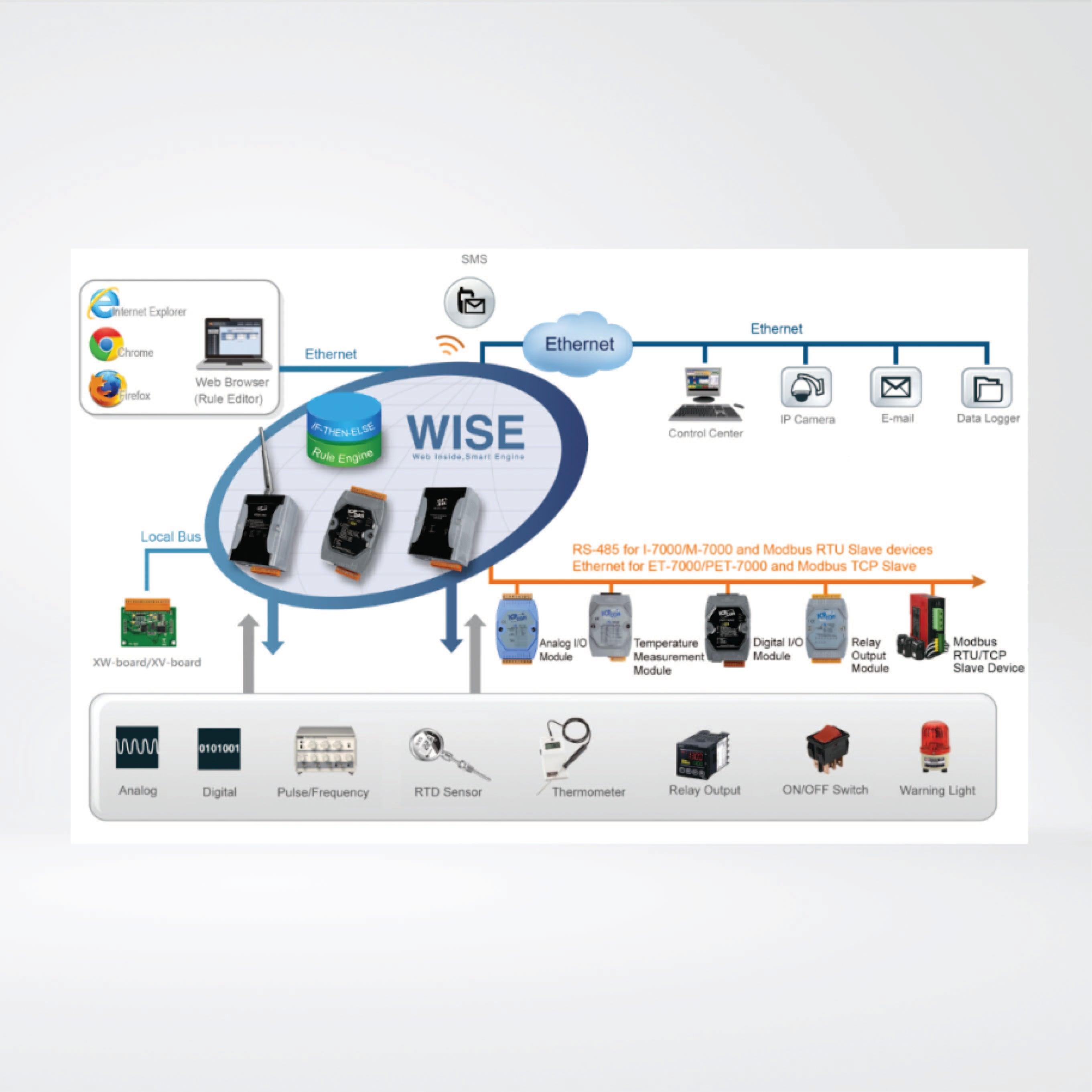 WISE-7115 Intelligent I/O Module with 7-channel RTD Input with 3-wire RTD Lead Resistance Elimination - Riverplus