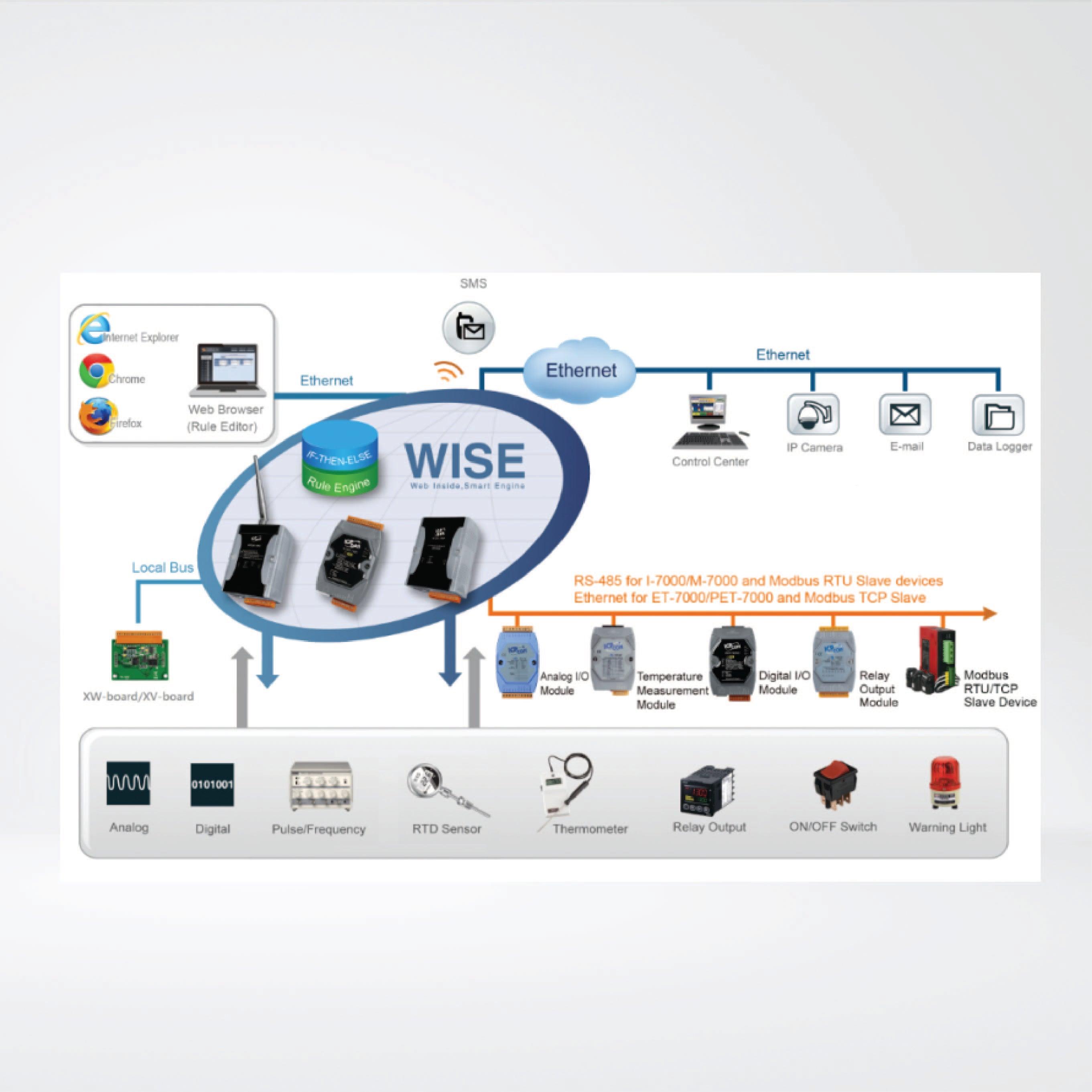 WISE-7117 Intelligent I/O Module with 8-ch AI and 4-ch DO - Riverplus