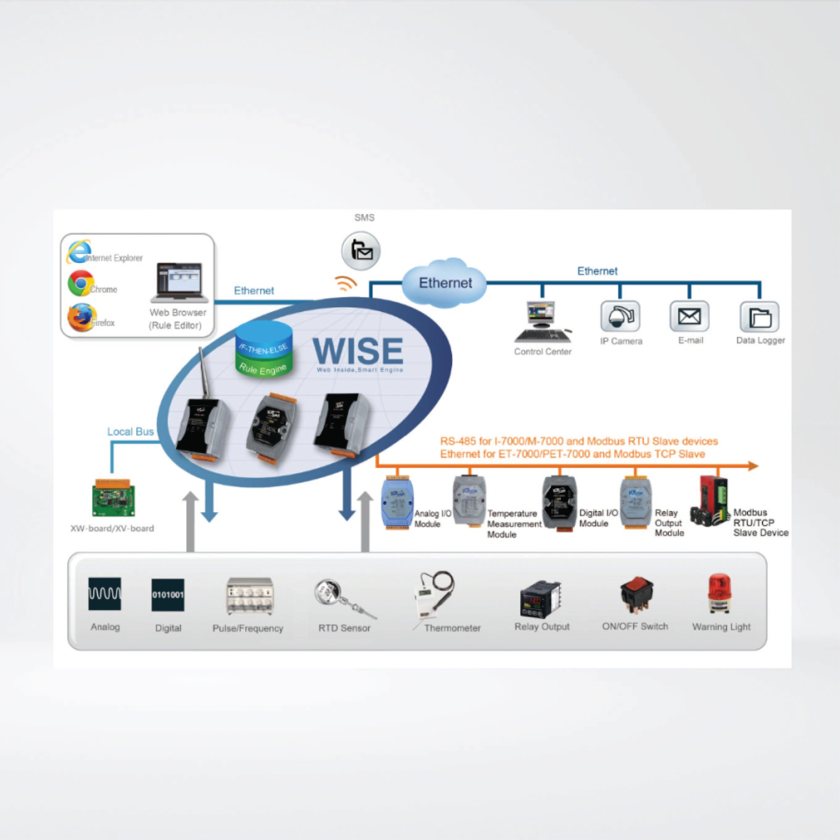 WISE-7150 Intelligent I/O Module with 12-ch DI and 6-ch DO - Riverplus