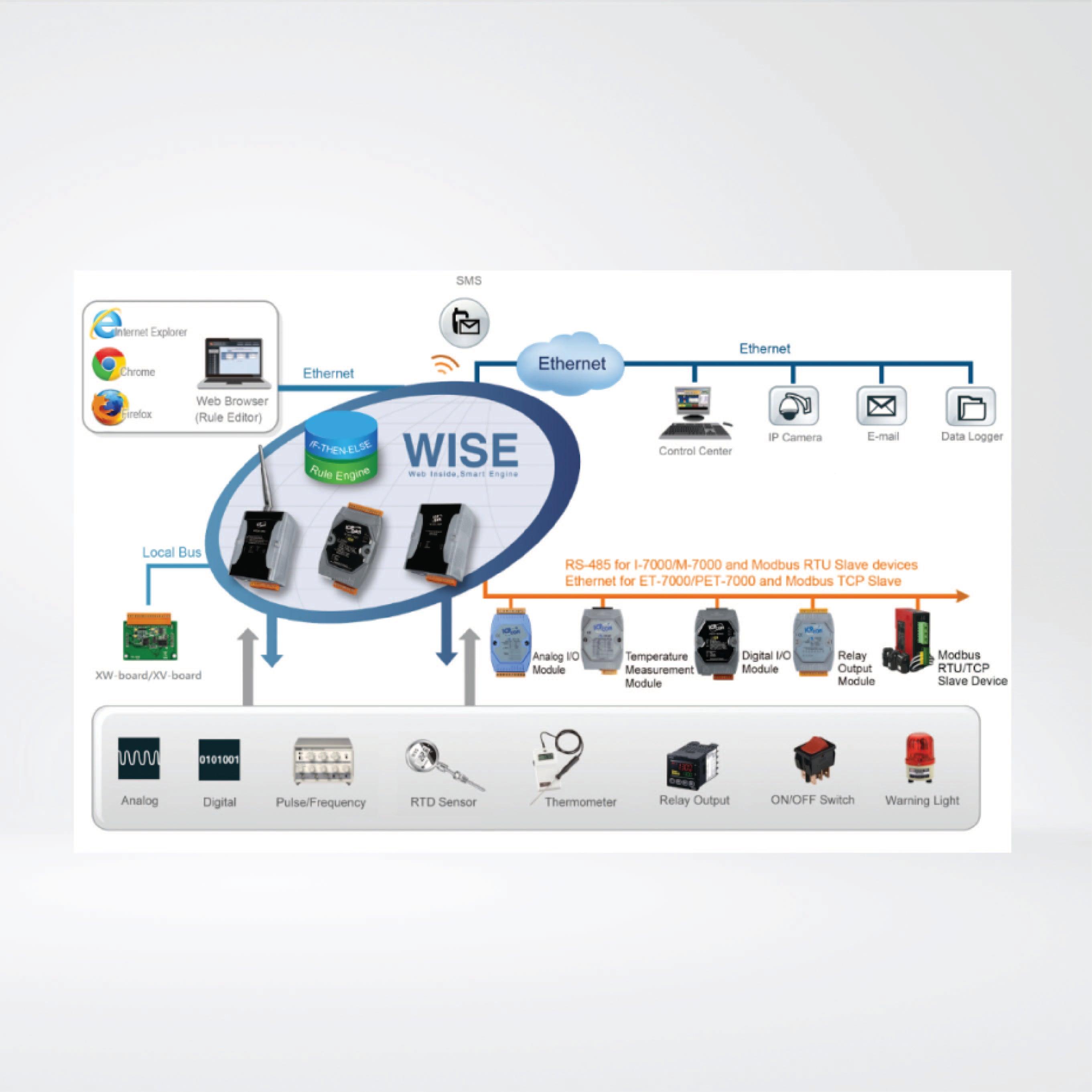 WISE-7153 Intelligent I/O Module with 16-ch DI - Riverplus