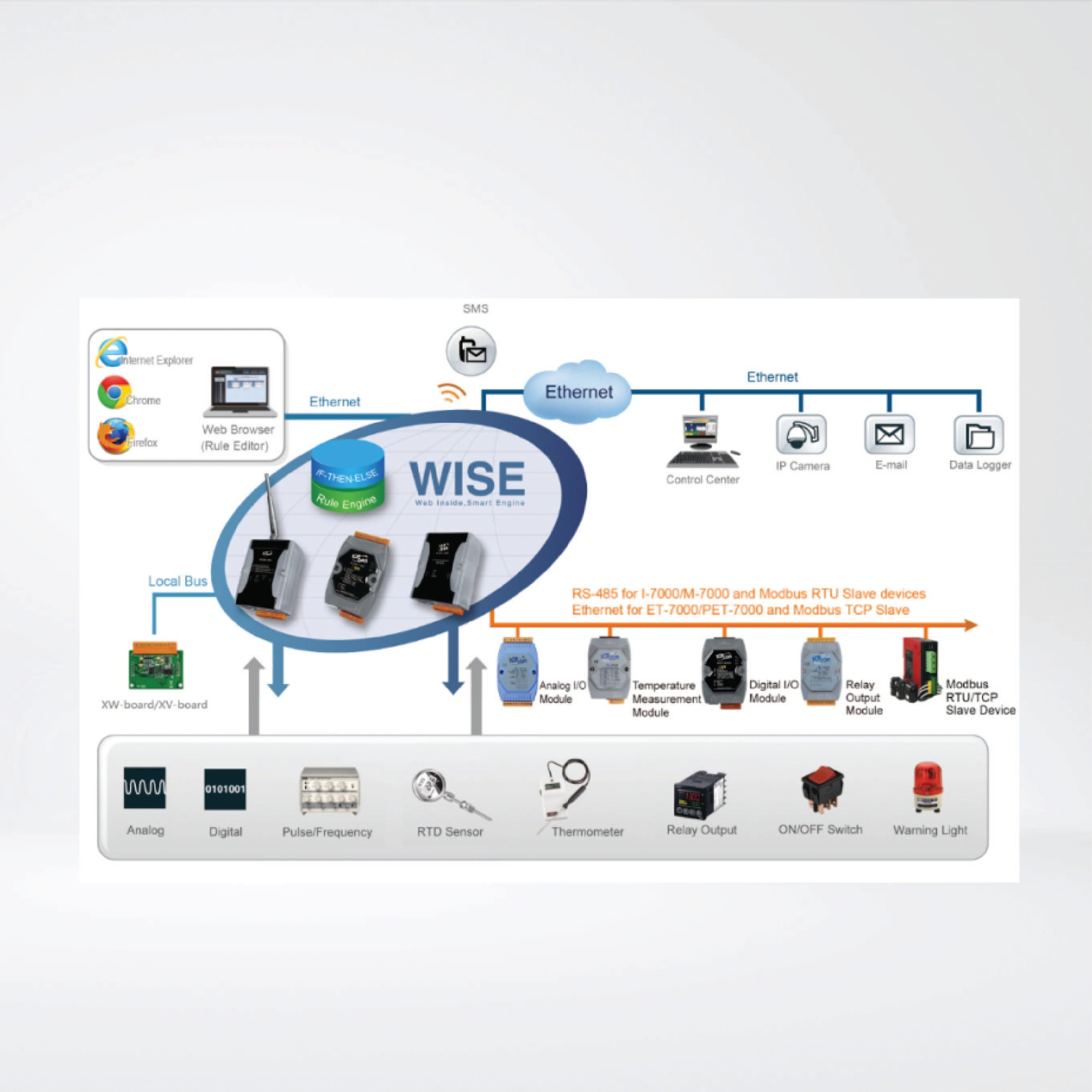 WISE-7517M-10 Intelligent MQTT I/O Module with 10/20-ch AI and 2-port Ethernet Switch - Riverplus